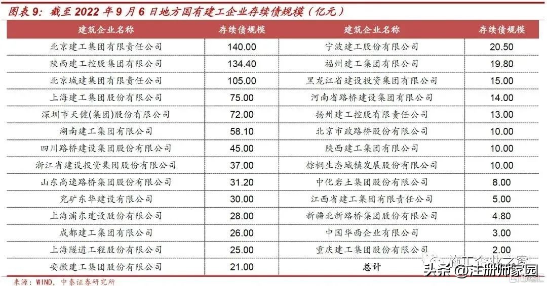 2022建筑企业过得怎么样？