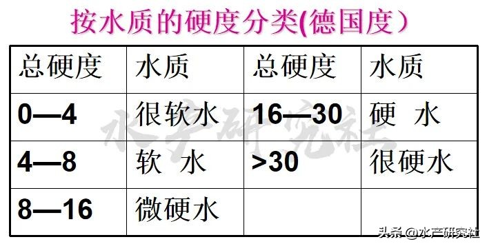 工厂化养殖硬度碱度问题,养殖碱度和硬度