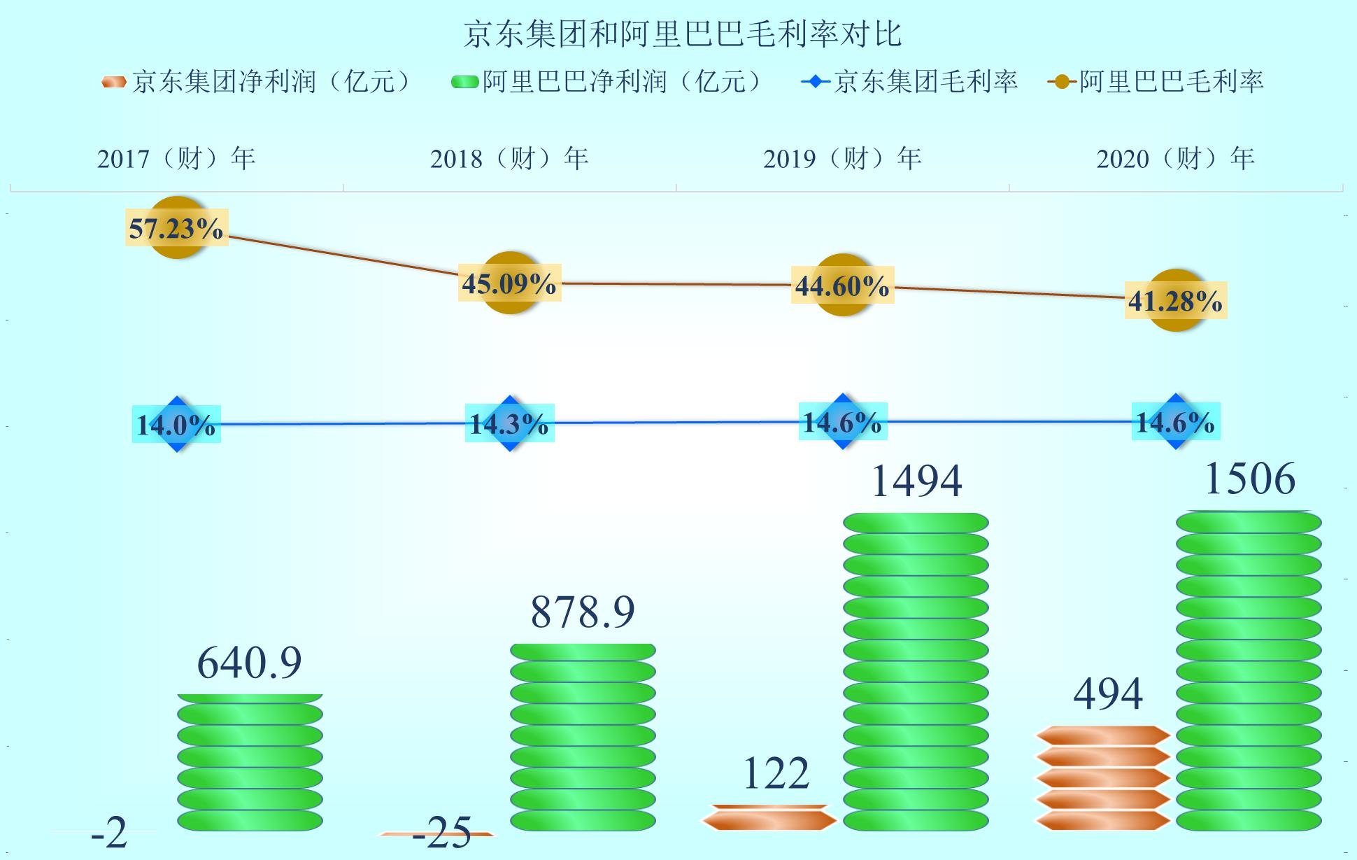 京东集团经营的业务,京东集团怎么样