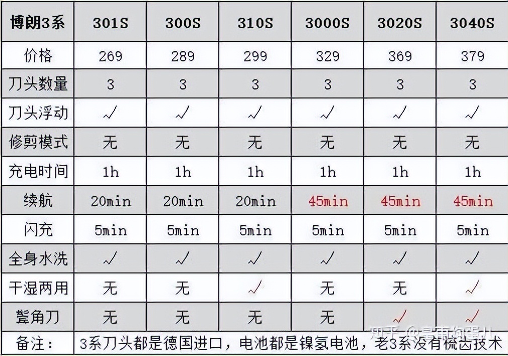 剃须刀推荐一款,哪款牌子的剃须刀最好用