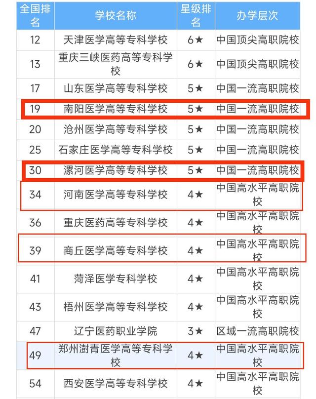 南阳医专和漯河医专哪个更好,南阳医专好还是漯河医专好