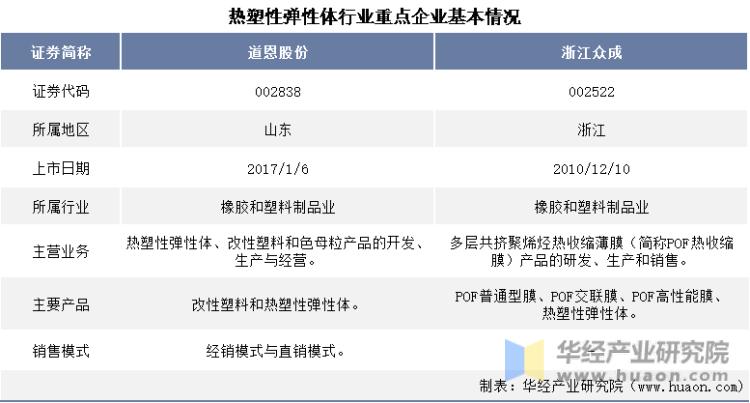 2022年中国热塑性弹性体行业重点企业洞析:道恩股份VS浙江众成