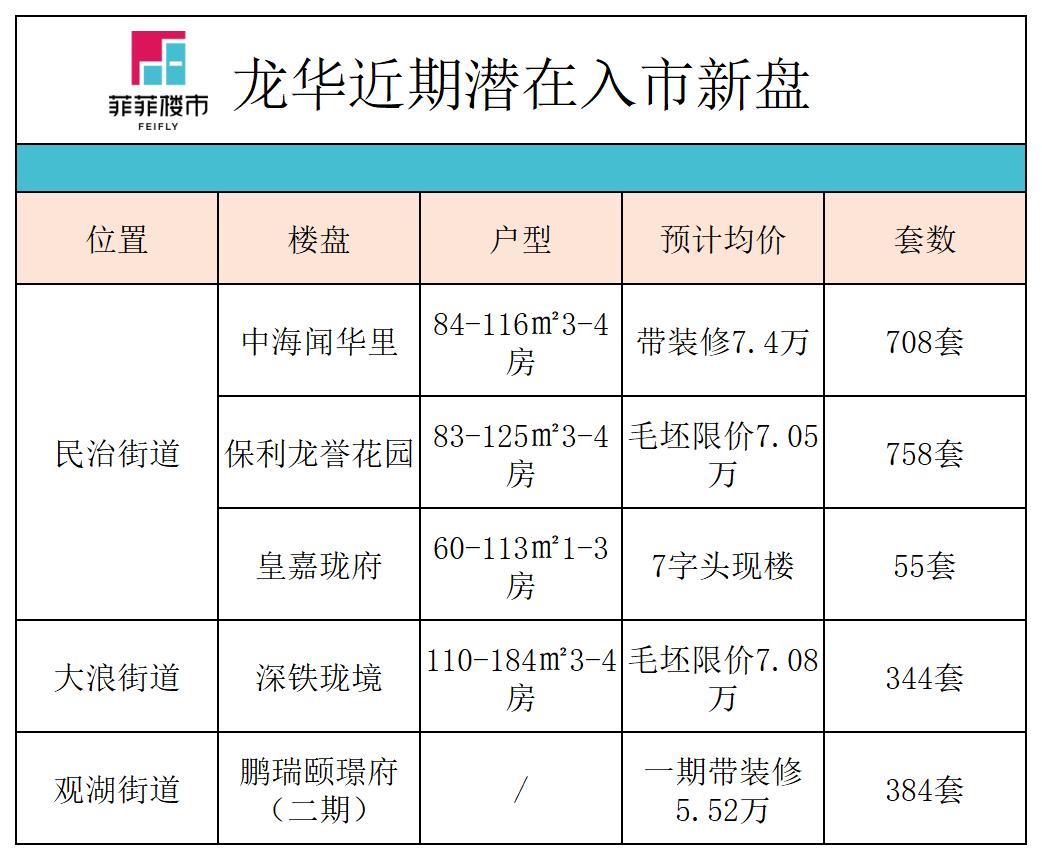 深圳龙华下半年入市新盘,2022龙华还有哪些新盘入市