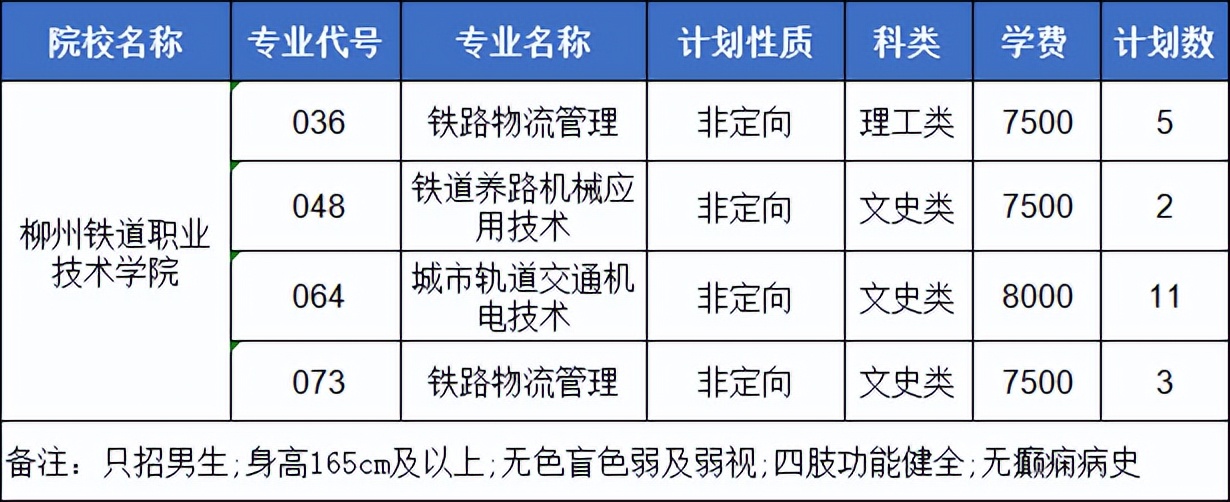 柳铁职业技术学院高考分,广西柳铁职业学院录取分数线
