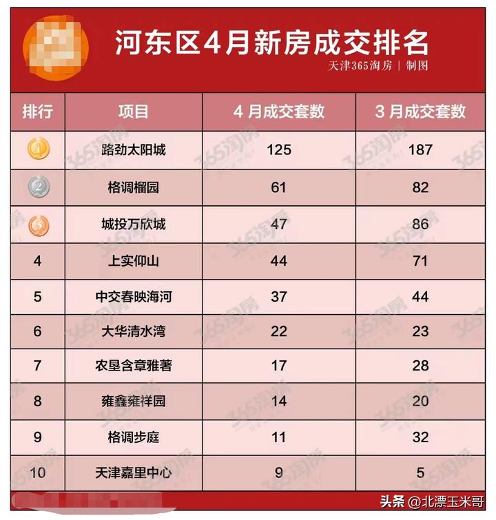 天津3月新房成交排名,天津市各区新房成交排名