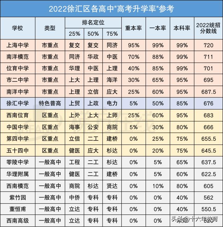 上海16区高中招生分数线排位,上海各区高中分数线和升学率