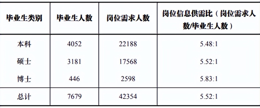华东理工大学2022届就业质量报告，研究生留沪就业人数明显增加