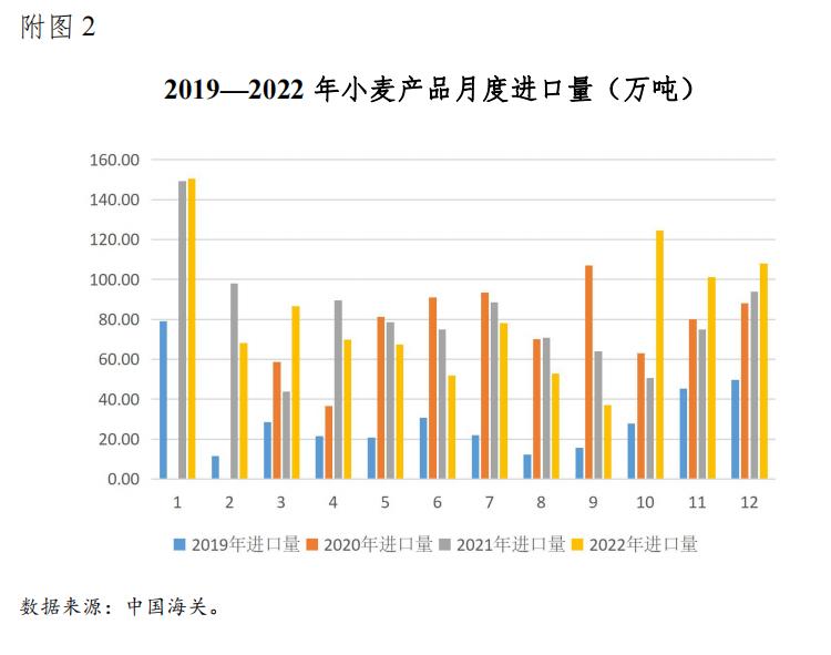 2022-2023全球小麦市场趋势分析,近期国内小麦市场形势分析