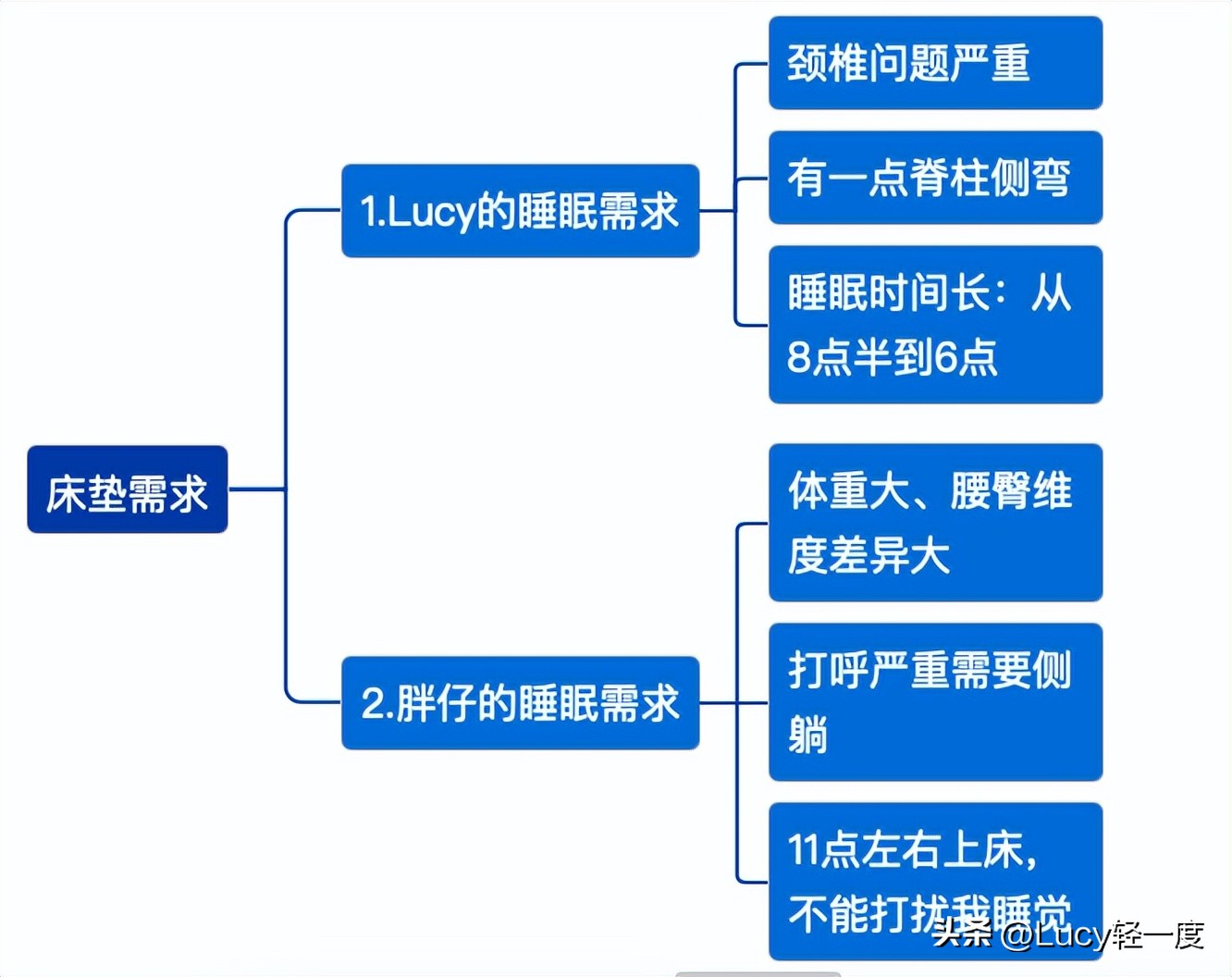 舒适床垫选购攻略,床垫推荐床垫怎么选