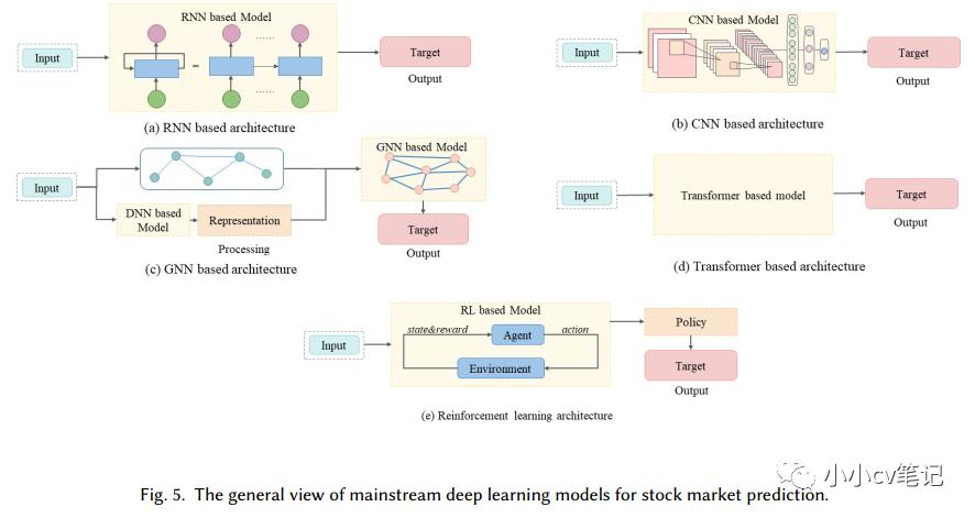 通过深度学习技术预测股票市场:综述