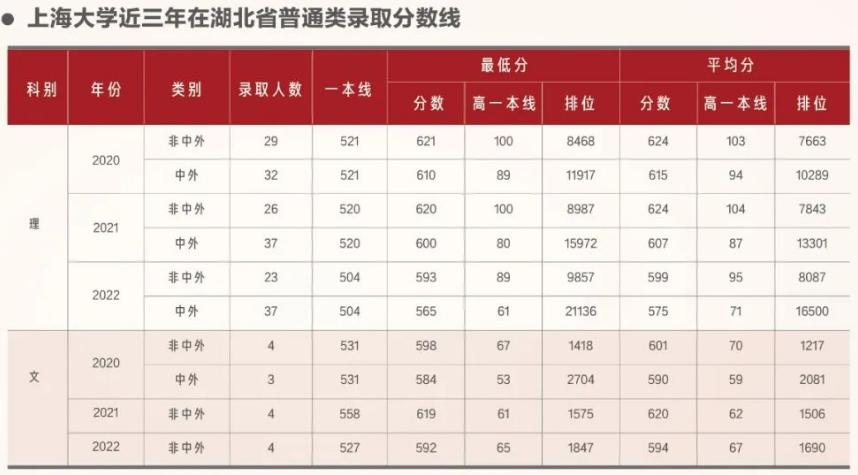 上海大学2023在上海的录取分数线,在上海高考要多少分能上上海大学