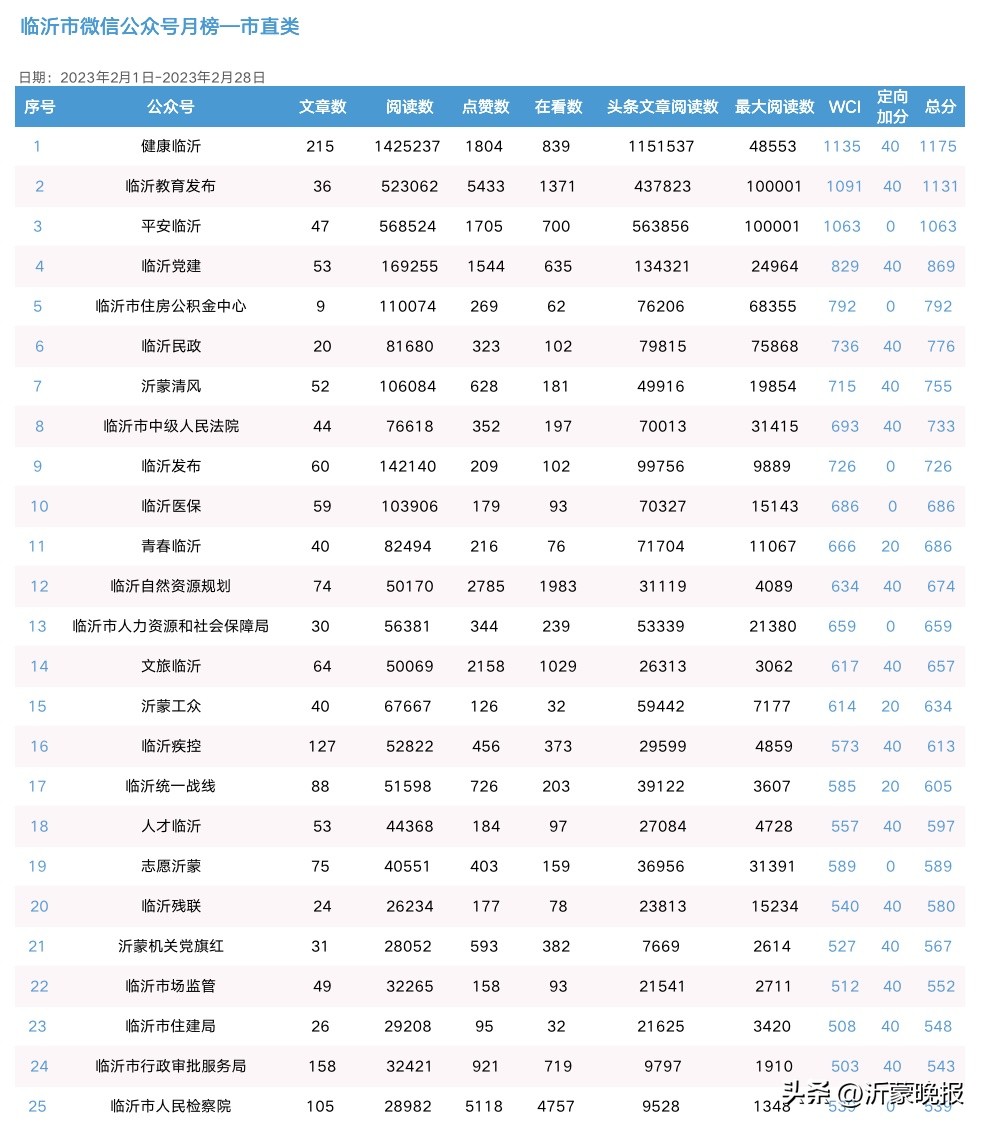权威发布！2023年2月临沂市新媒体传播影响力榜单来啦！