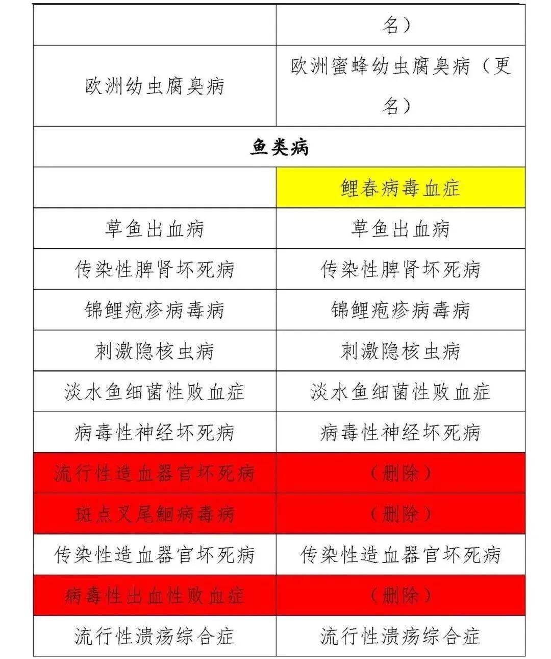 动物疫病的分类最新标准,一二三类动物疫病名录