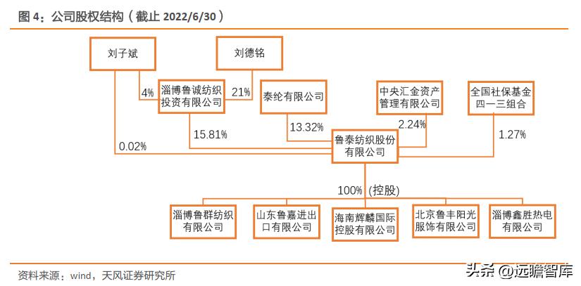 一体化色织产业链龙头，鲁泰A：产品结构升级+新兴市场发力促成长