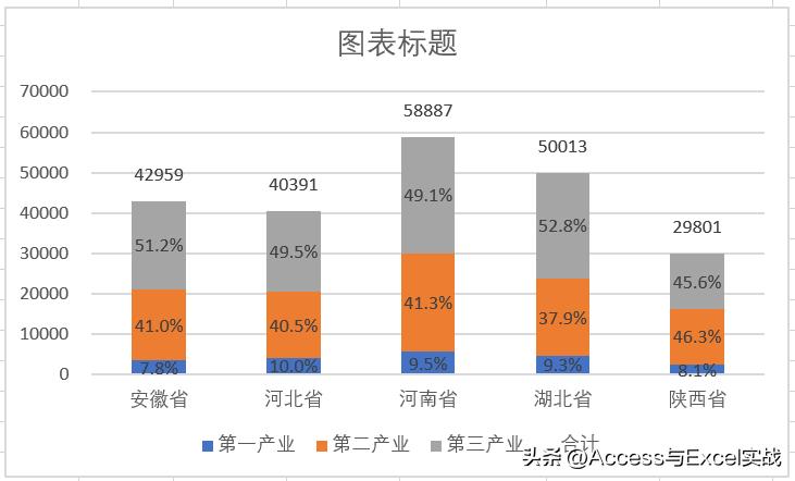 excel堆积柱形统计图显示百分比,excel堆积柱形图显示总量和百分比