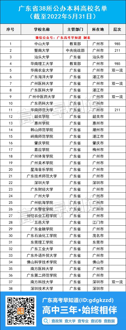 广东2022本科最低录取分数线,广东2022公办一本最低录取分数线
