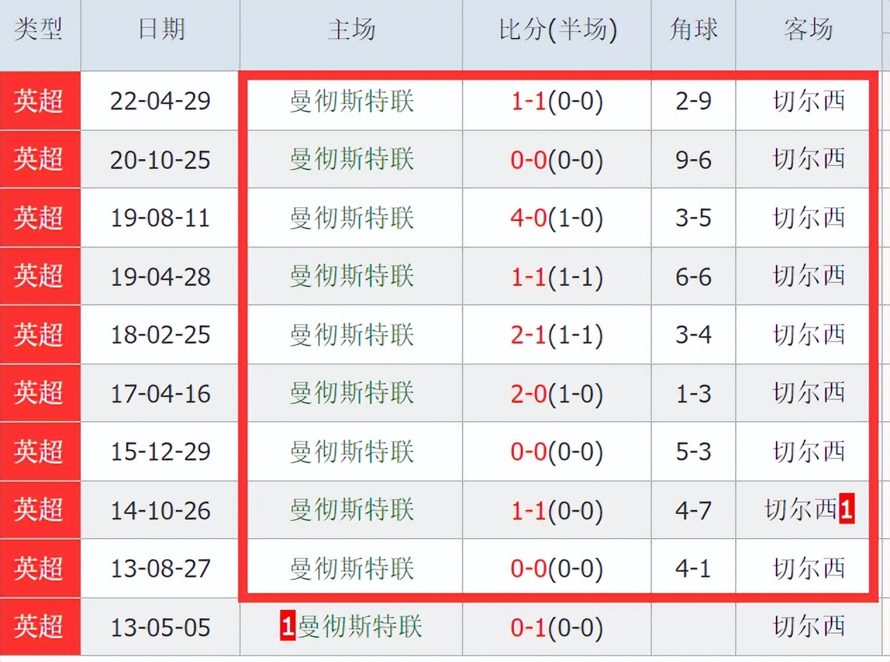 凌晨3点！曼联拿1分=进欧冠，奖金保底8200万欧，利物浦翻盘难了