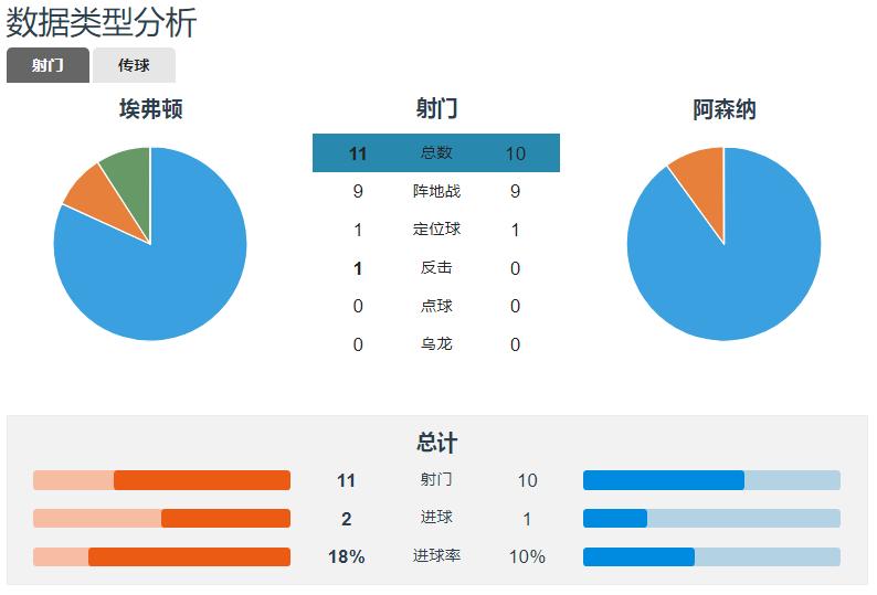 阿森纳3-1南安普顿厄德高,阿森纳3-3南安普顿进球瞬间