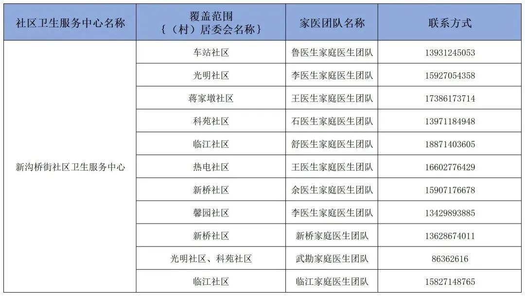 卫健委家庭医生最新消息,武汉市医生名单