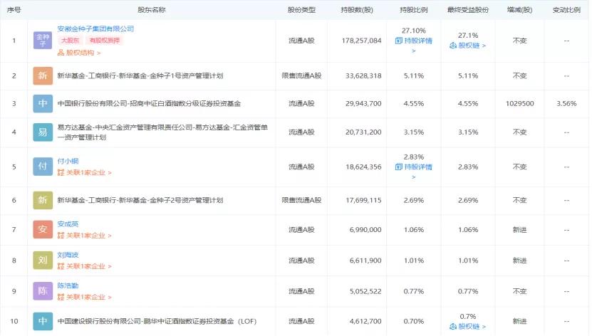 金种子酒官方最新重组消息,金种子酒未来有多大的上涨空间
