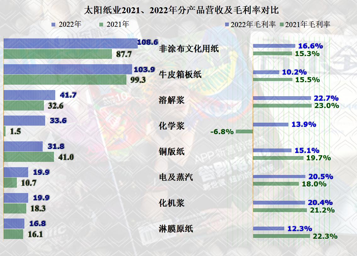 太阳纸业半年总结,太阳纸业最新分析