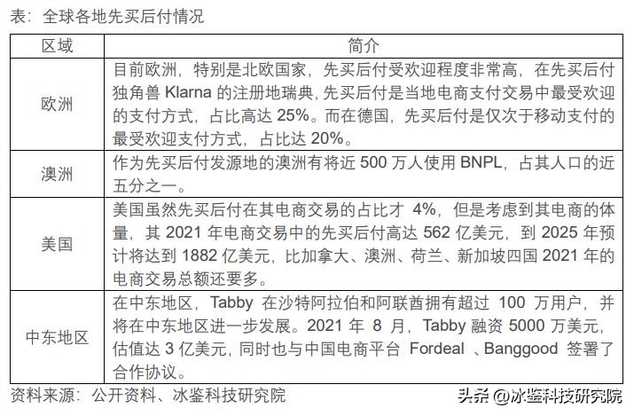 “先买后付”中国*跃进大**：能否改写电商、支付格局？
