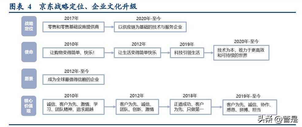 京东供应链取得成效,京东加大供应链建设