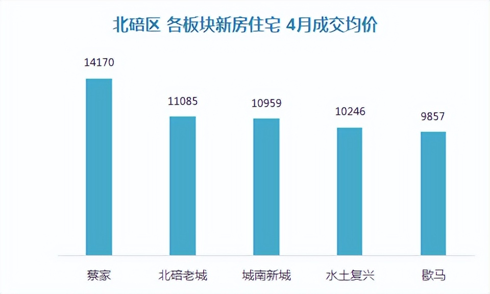 重庆房价最高的板块,重庆主城各板块房价
