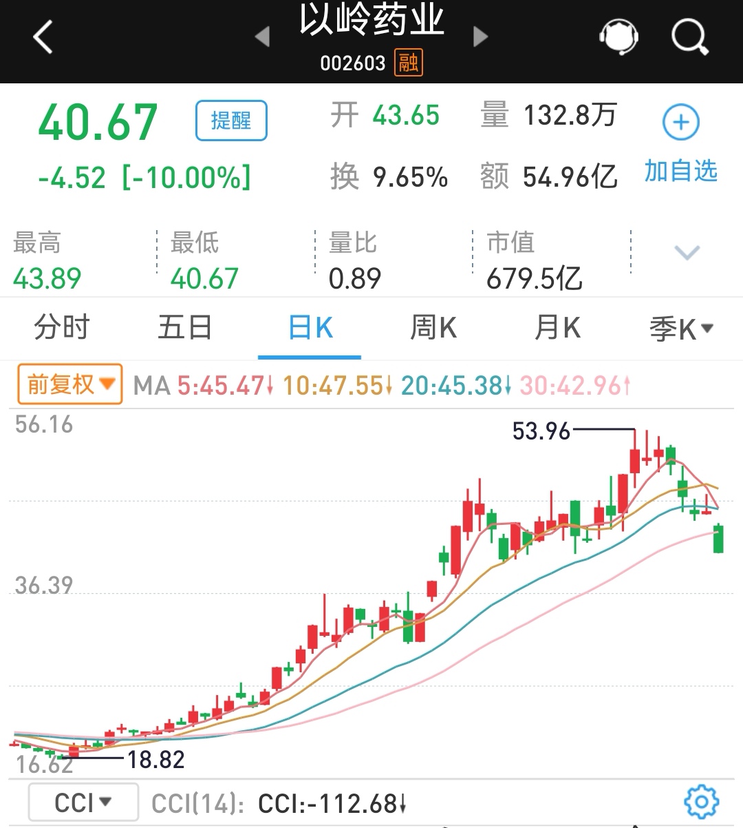 东北制药后市分析,以岭药业跌停此前发布安全性声明