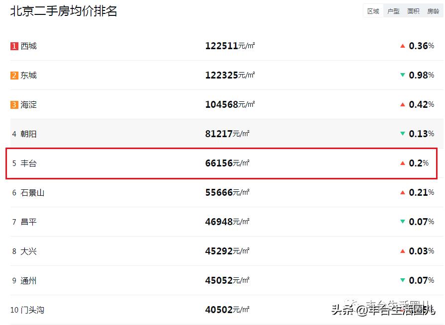 丰台最新房价2015,丰台各区房价一览表