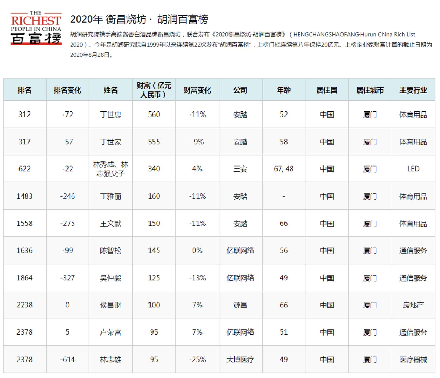 厦门20大富豪资产,厦门2020十大首富