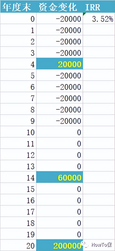 为什么很多人用irr计算保险,irr公式计算年化利率