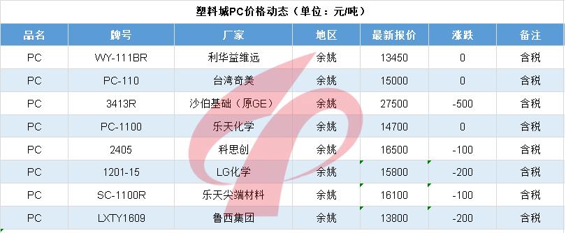 塑料行情6.5|崩溃！暴跌1000元！PA惨不忍睹！PC、POM连跌