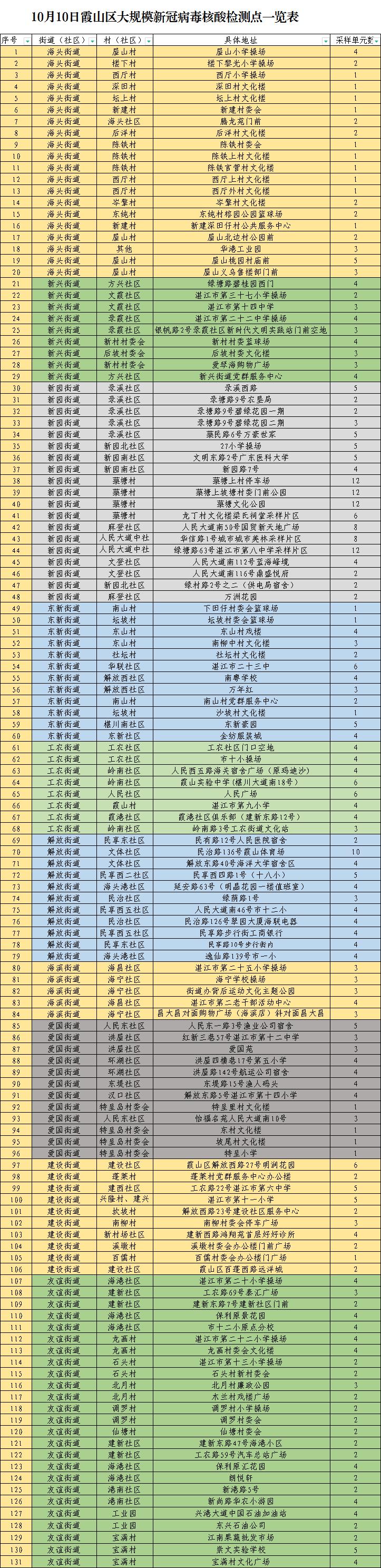 湛江市区麻章赤坎霞山,湛江麻章核酸检测点