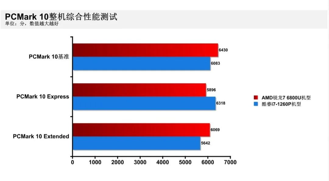 游戏本12代i5和锐龙r7-6800对比,12代酷睿i5和锐龙r76800h续航