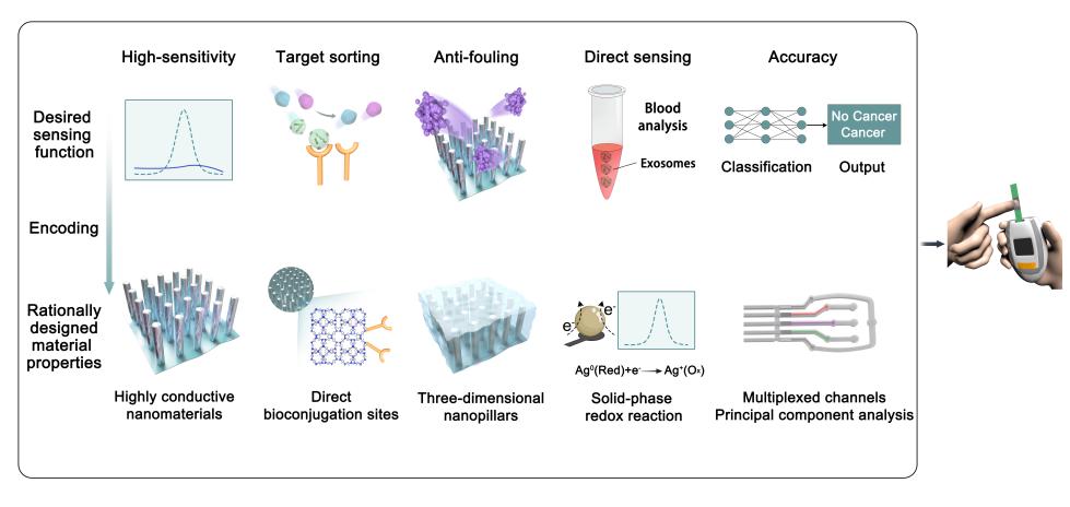 上海大学开发微纳电化学液体活检平台,肺癌血清检测灵敏度达0.94