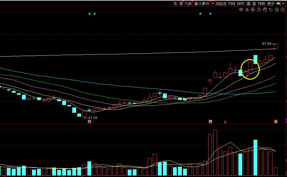 每天分析涨停股的方法,怎么抓住涨停股的技巧