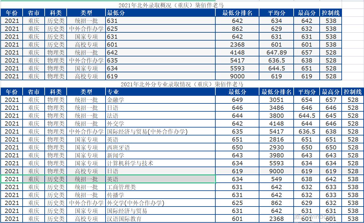 北京外国语大学：语言类高校天花板！2021年录取详情及分析