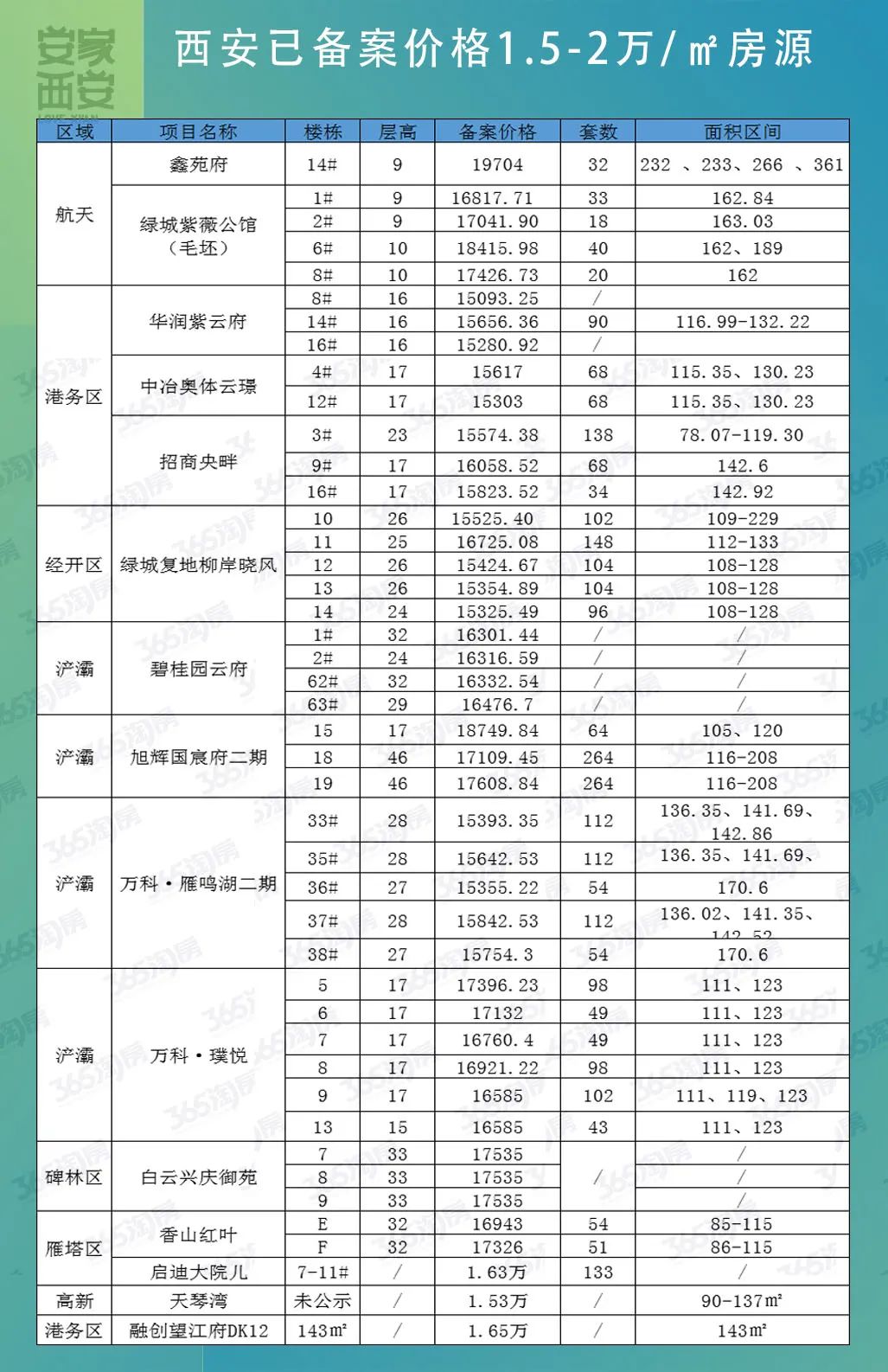 西安10000套房子出售最新信息,西安市4月入市楼盘
