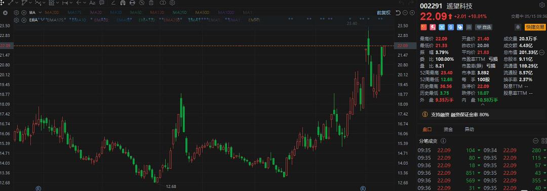 遥望科技底部放量,遥望科技一季报解读