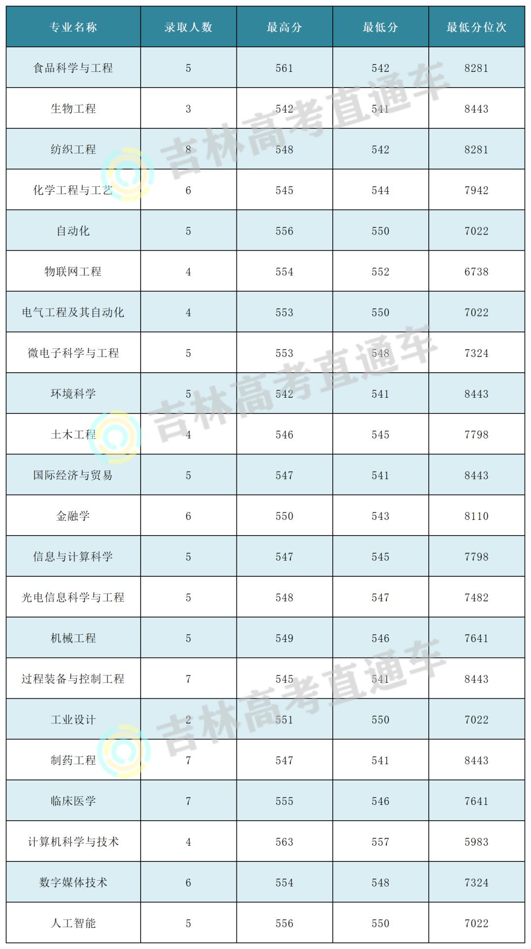 江南大学是顶级211吗,江南大学野鸡大学