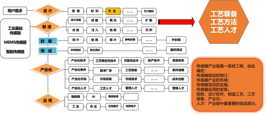 中国的传感器市场现状,我国传感器的研究现状