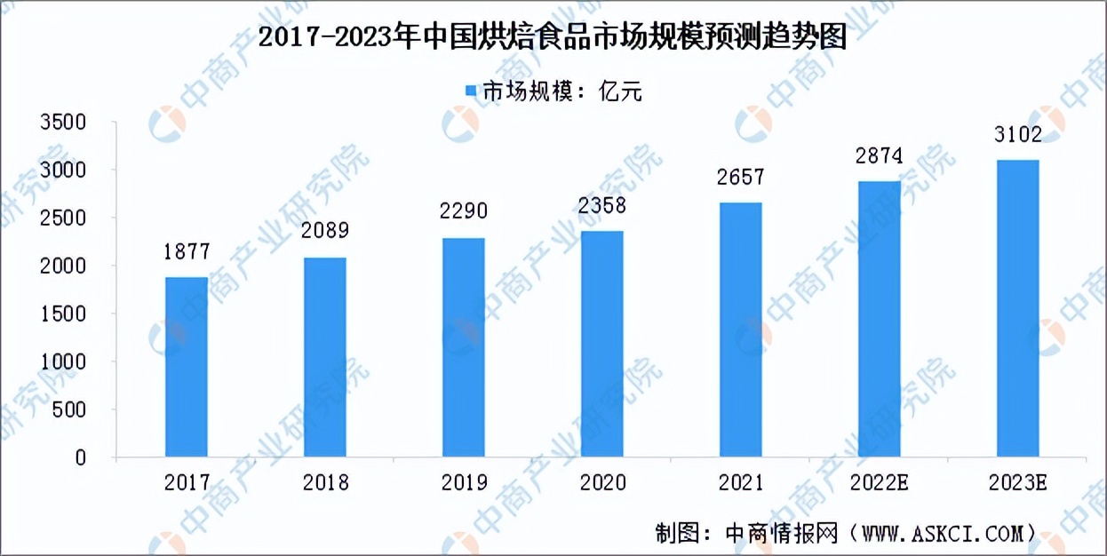 2023烘焙行业趋势分析图片,2022年烘焙食品行业趋势报告