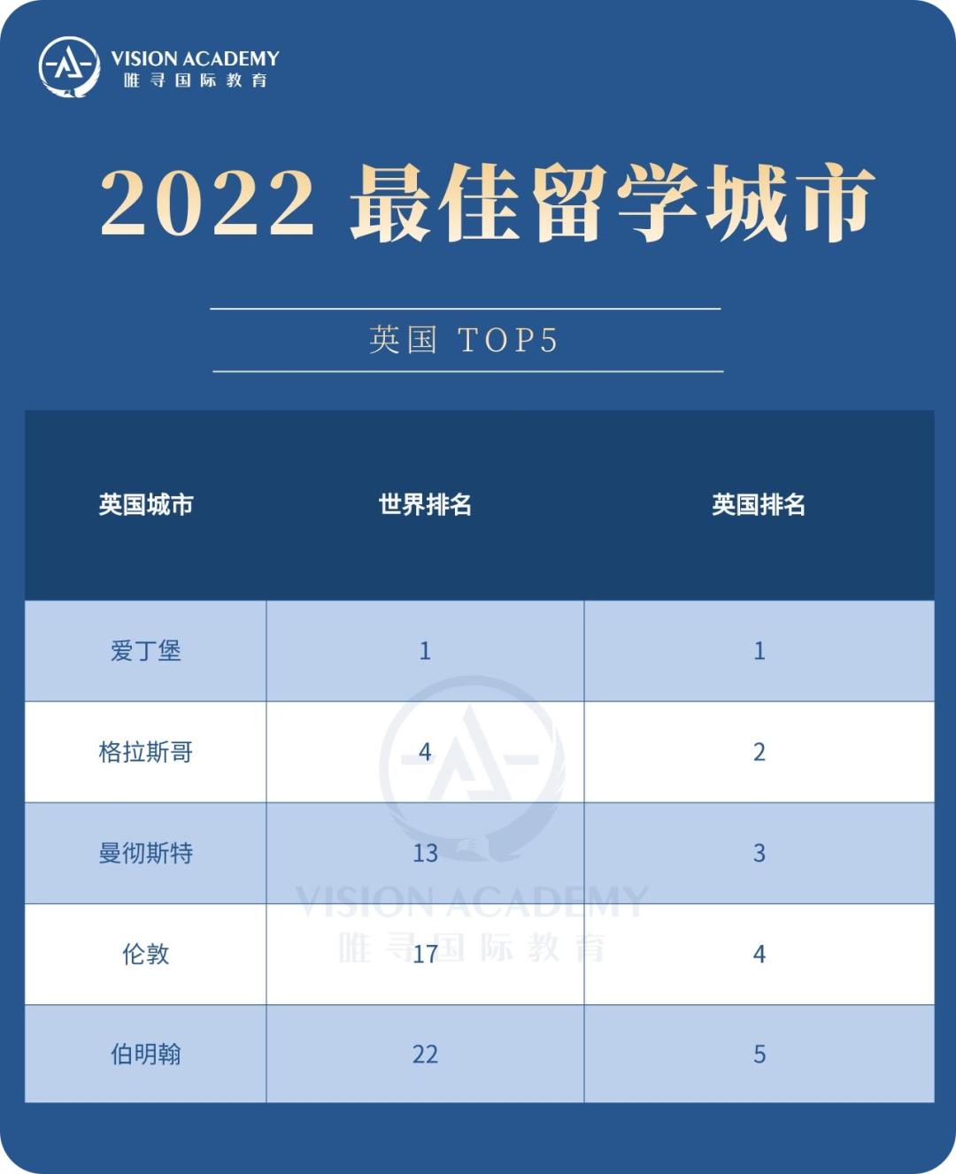 2023英国留学最佳留学城市有哪些,2022全球最佳城市爱丁堡