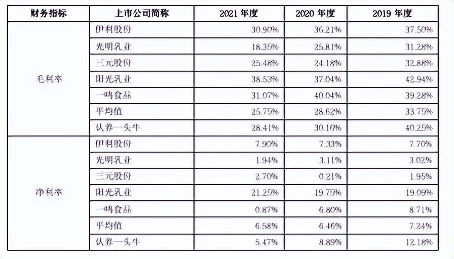 微商模式冲破“白色战争”，认养一头牛谋求洗白，财务数据存疑