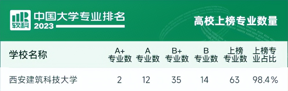 大学专业怎么选？最新权威排名出炉，西安建大9个专业居全国10强