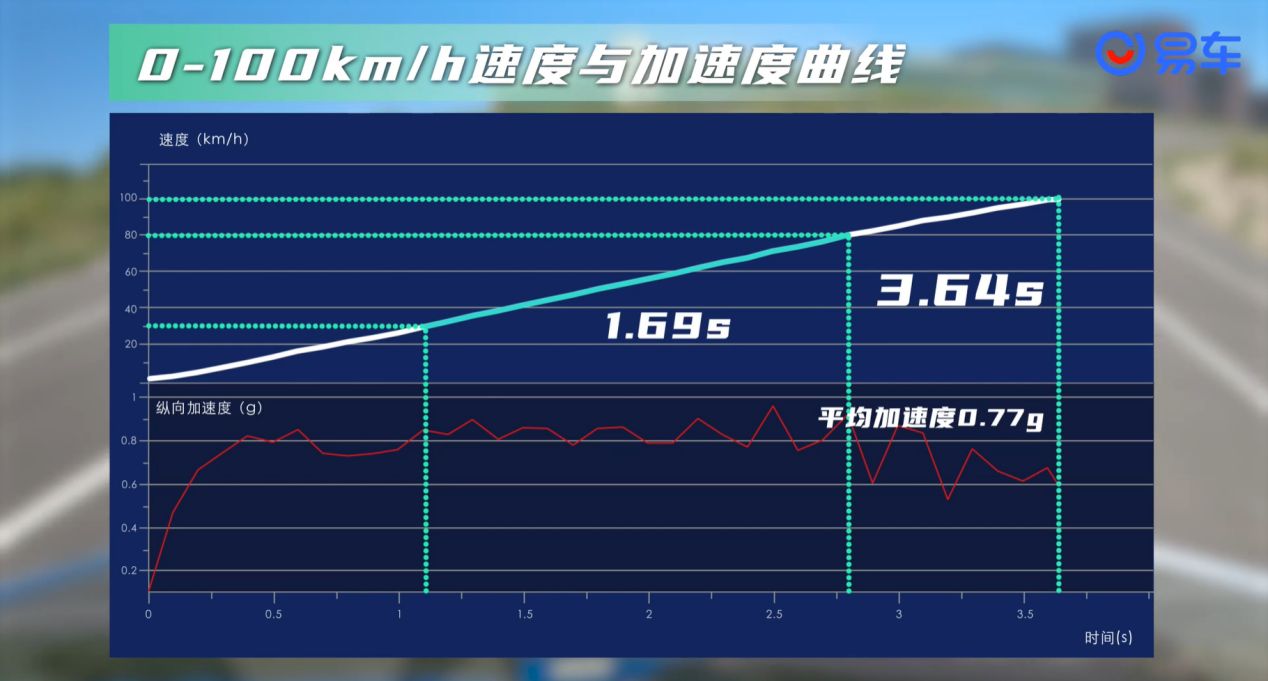 口碑最好的600公里纯电动汽车,国产电动汽车百公里加速排行榜