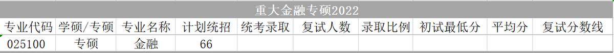 考研专业分析：重庆大学金融专硕报录分析（含招生人数、分数线）