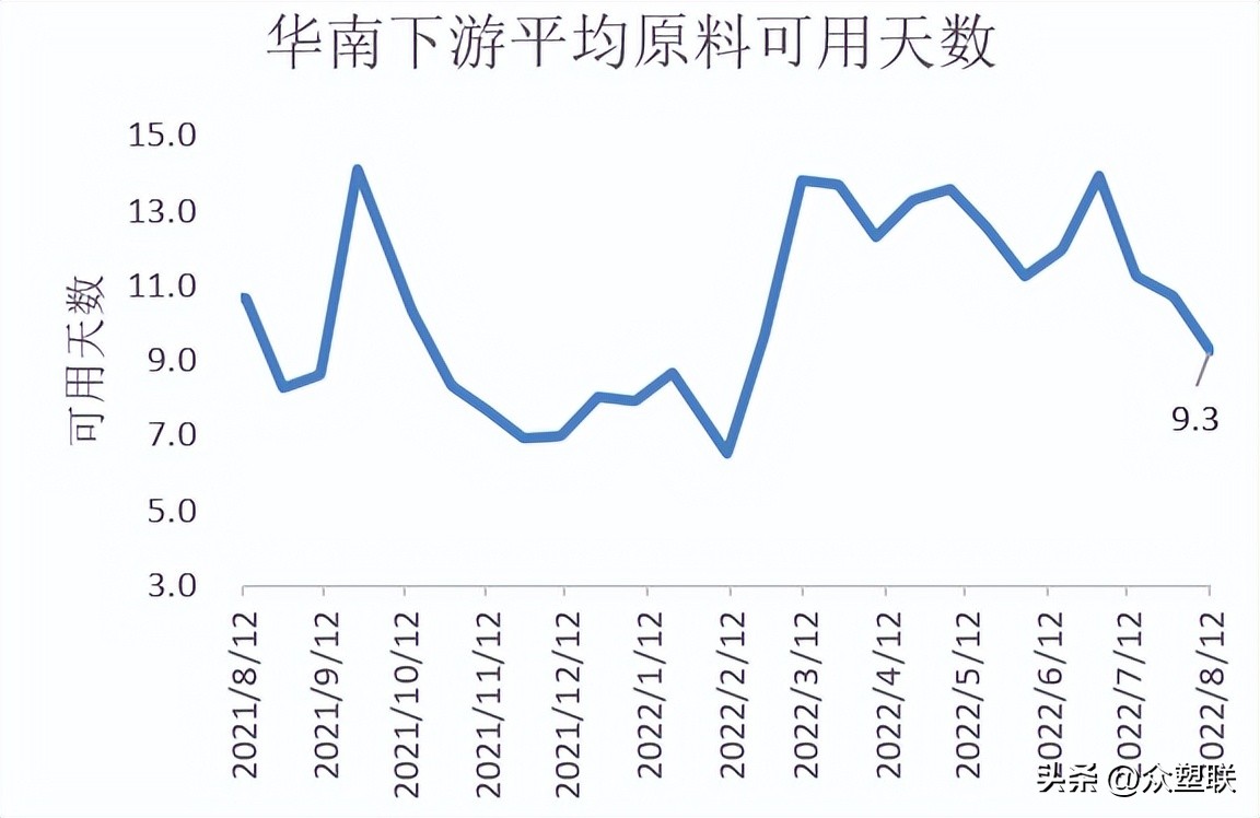 华南PVC下游：开工管膜提高型材下降，原料库存下降成品库存增加