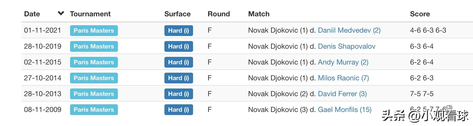 德约科维奇2023赛季,德约科维奇美网决赛完整2023